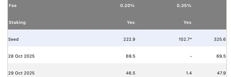 価格下落にもかかわらずSolanaのETFが記録的な7000万ドルの資金流入、BitcoinやEthereumを上回る